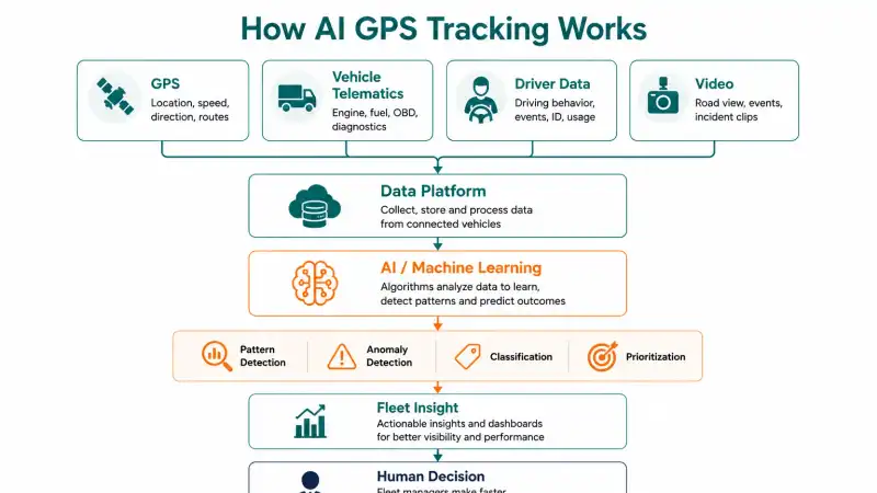 How AI GPS tracking works, from data collection through analysis to prioritized fleet insights