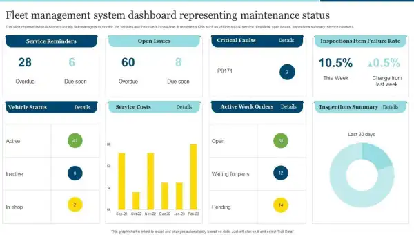 Fleet management system dashboard showing vehicle maintenance status