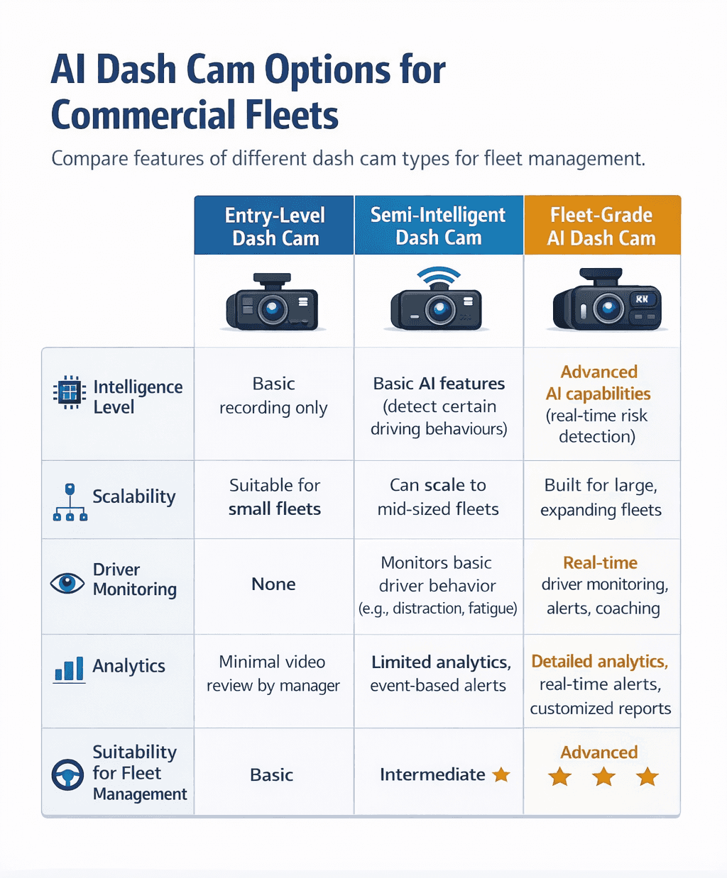 Comparison infographic showing AI dash cam options for commercial fleet management