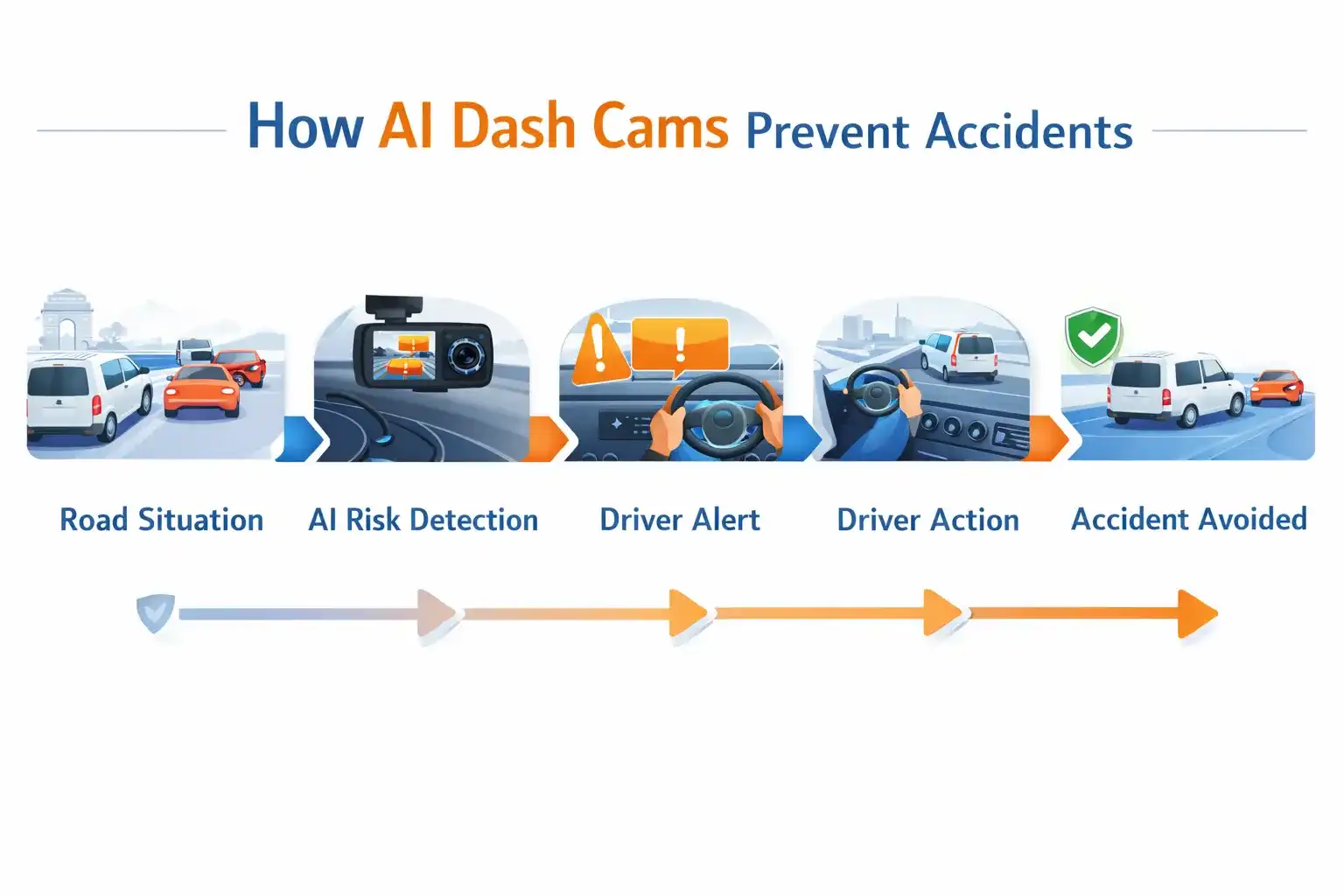 Infographic showing how AI dash cams detect risk, alert drivers, and help prevent road accidents