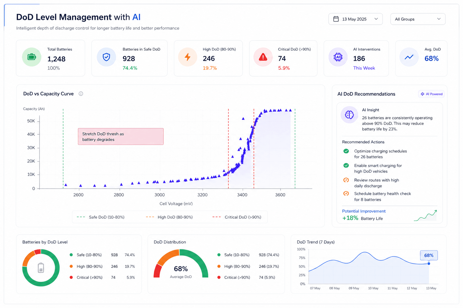 AI-assisted depth of discharge dashboard with capacity curve, battery distribution and recommendations