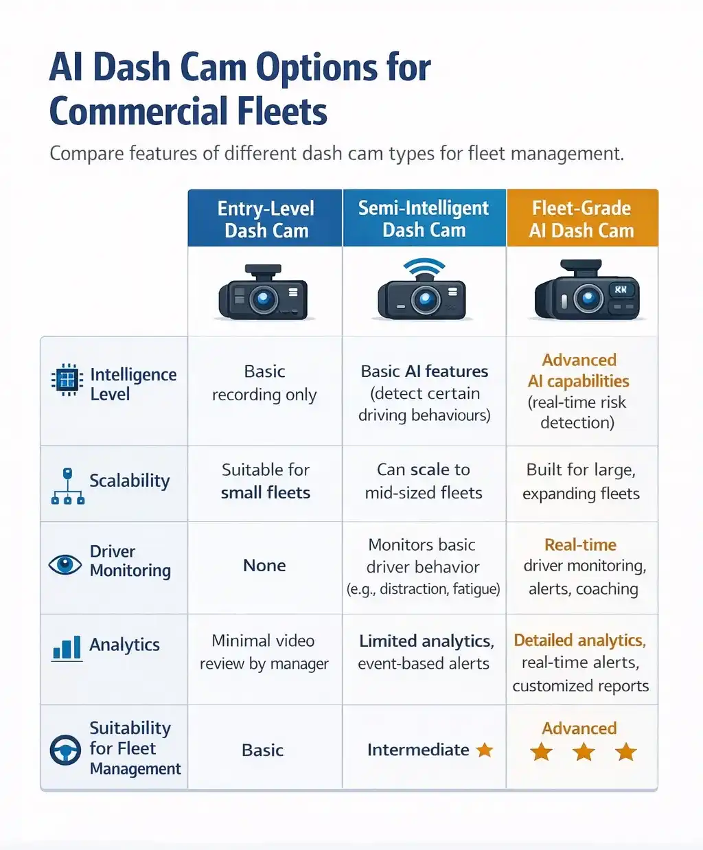 Comparison infographic showing AI dash cam options for commercial fleet management