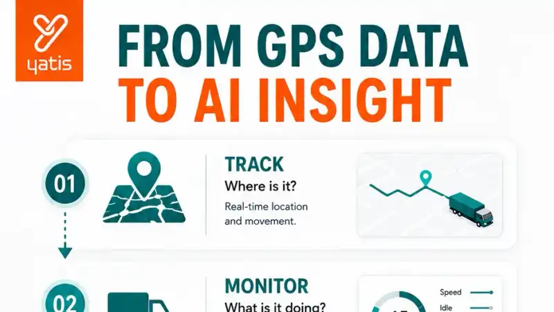 Evolution of fleet intelligence from GPS tracking and monitoring through analytics, AI and prediction