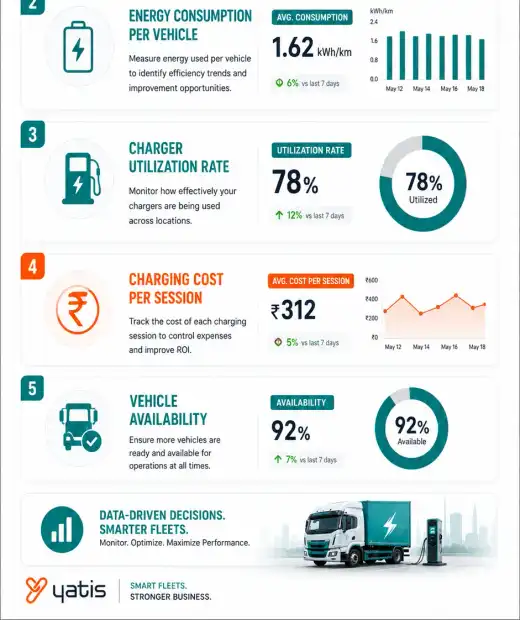 Diagram showing how EV charging analytics connects with telematics data including vehicle tracking, route performance, and driver behavior