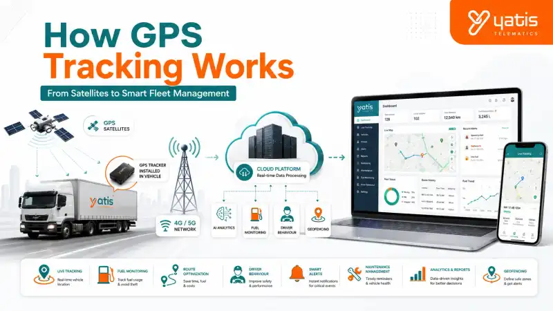 How a GPS tracking system works with GPS satellites, vehicle tracker, cloud platform, and fleet management dashboard