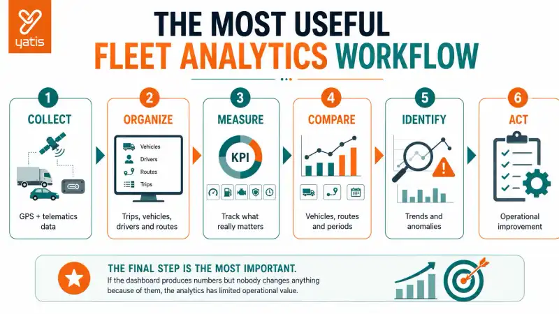 Fleet analytics workflow moving from data collection through KPIs and comparison to operational action