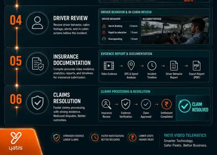Step-by-step fleet accident investigation workflow integrating AI event detection, video evidence, telematics data, and insurance documentation