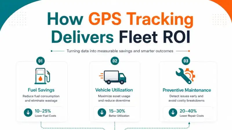 Automated fleet reporting dashboard comparing manual fleet operations with GPS-based fleet management