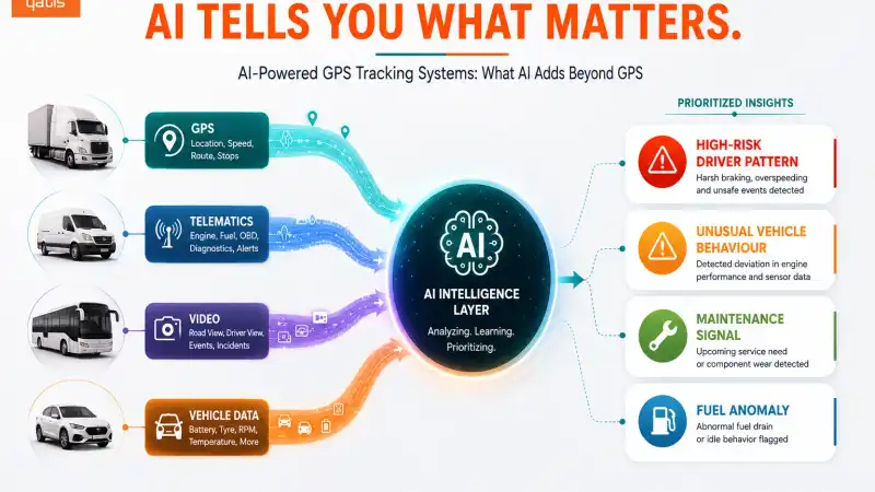 AI GPS tracking system combining GPS, telematics, video and vehicle data to generate fleet insights