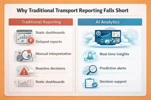 Comparison infographic showing limitations of traditional transport reporting versus AI-powered analytics