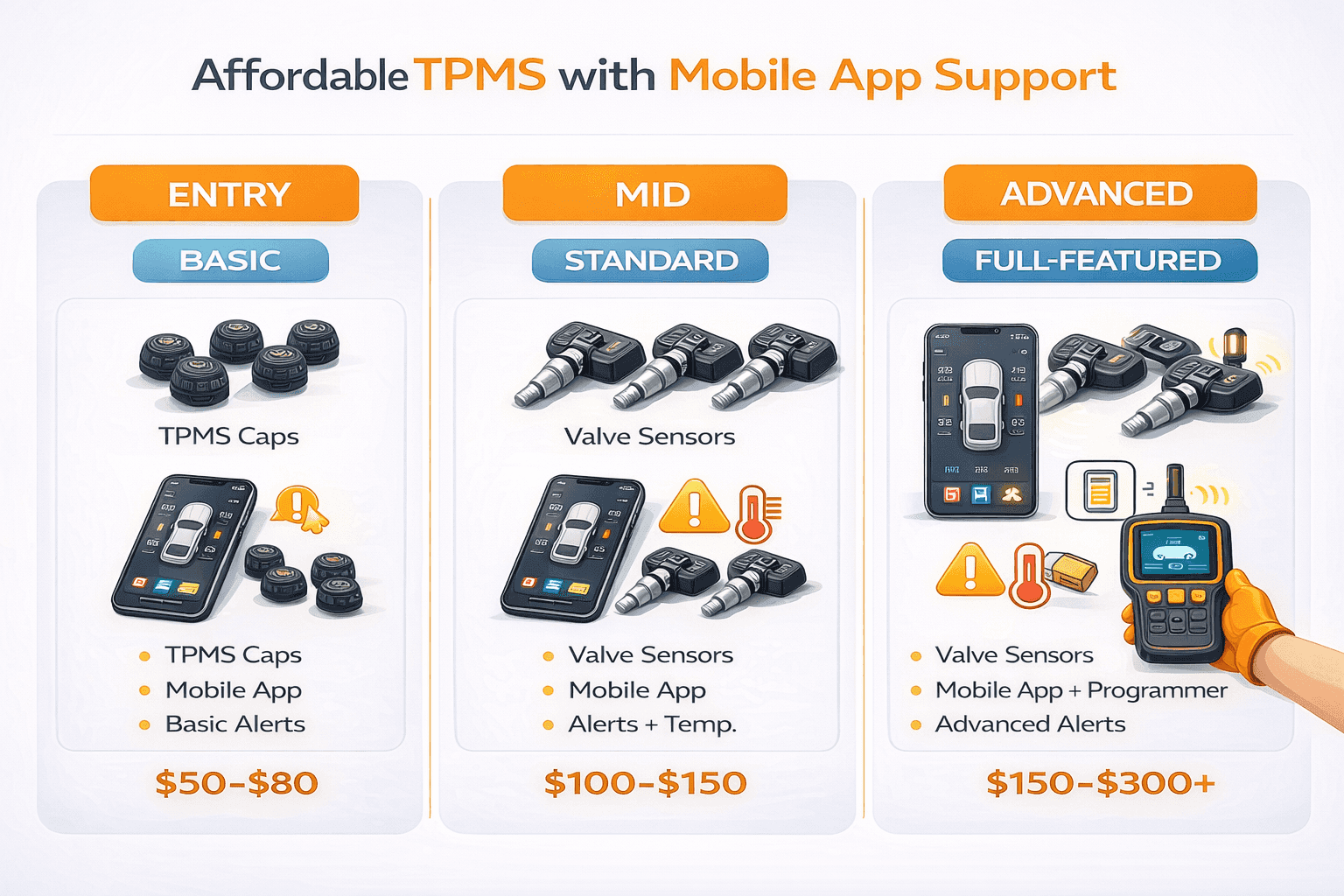 Infographic showing affordable tyre pressure monitoring systems with mobile app support and price ranges