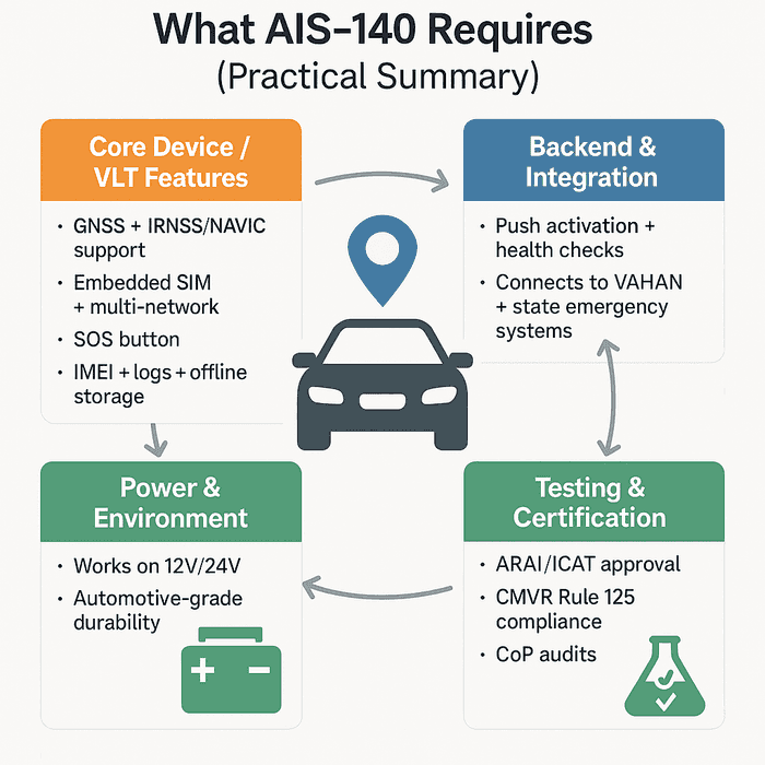 What AIS-140 Requires - Technical Requirements Overview