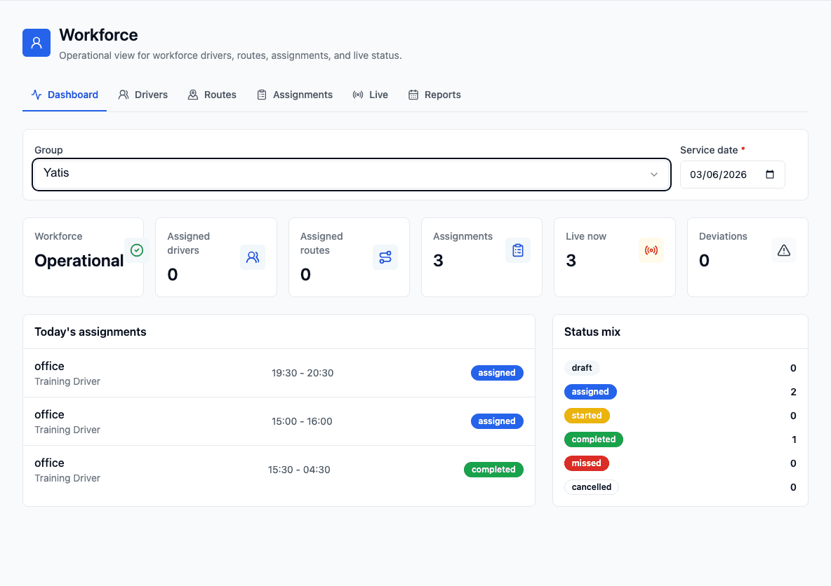 Yatis Mobile Workforce admin dashboard showing assignments, live status, and deviation counts