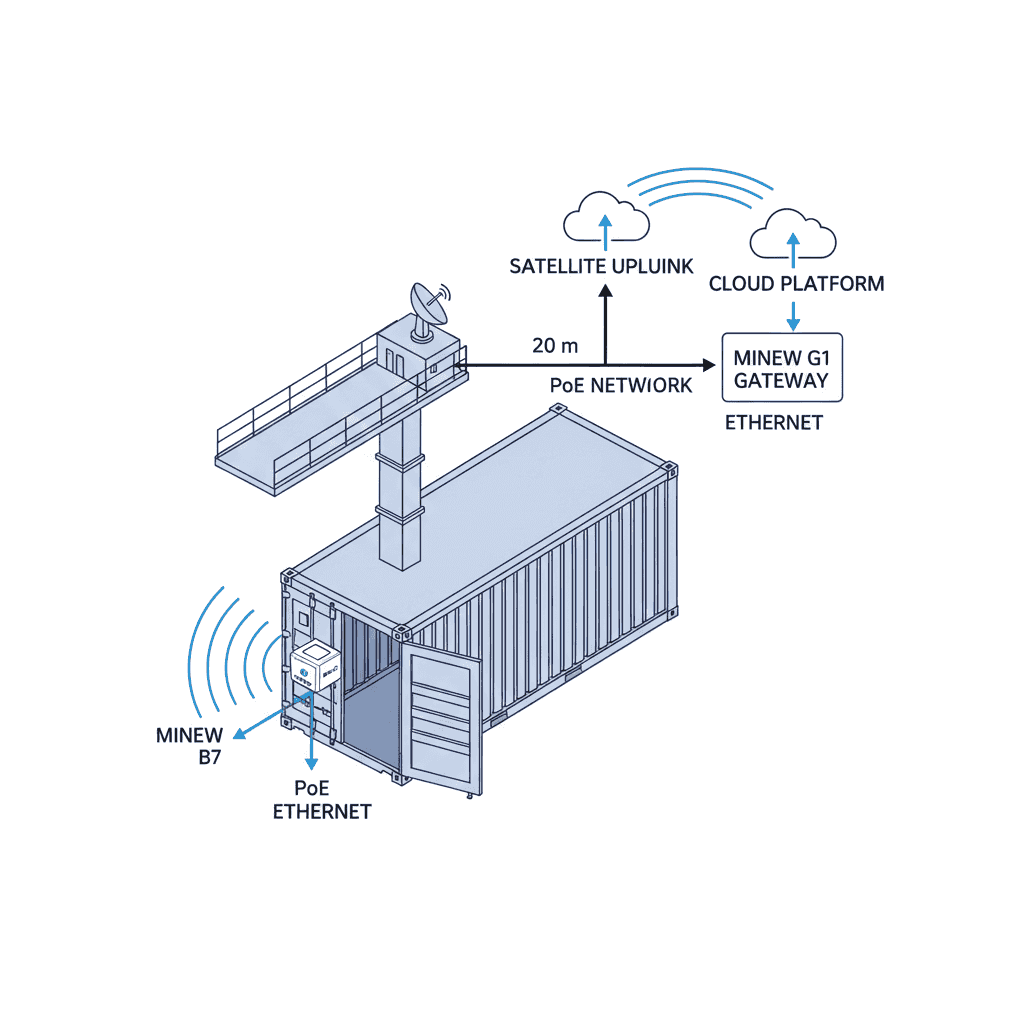 Infographic showing BLE beacon placement near container door gasket for maritime monitoring