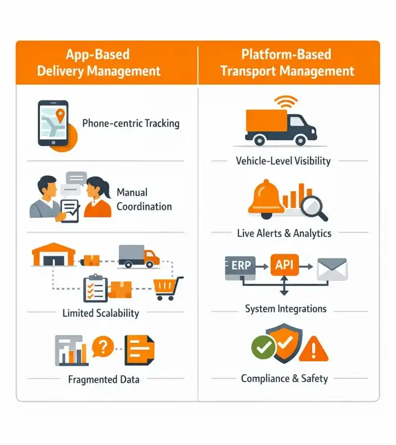 Comparison infographic showing limitations of transport management apps versus platform-based transport management systems