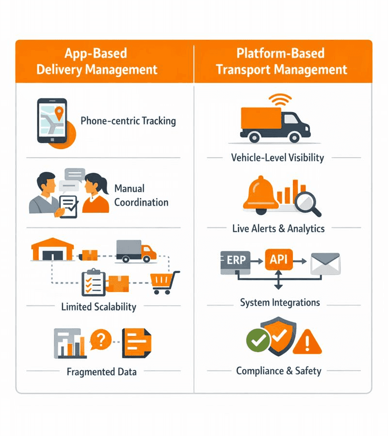 Comparison infographic showing limitations of transport management apps versus platform-based transport management systems