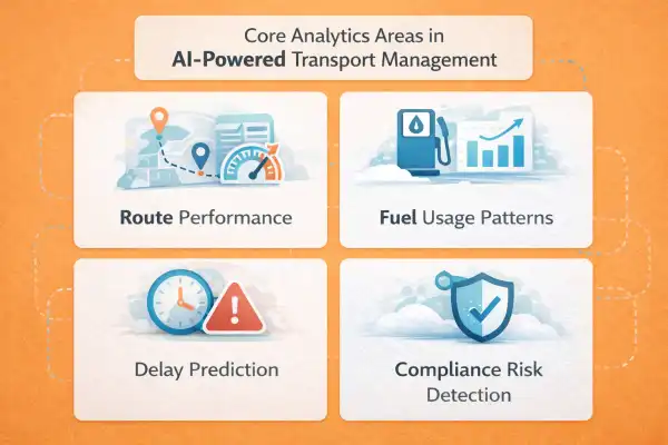 Infographic showing key analytics areas enabled by AI in transport management systems