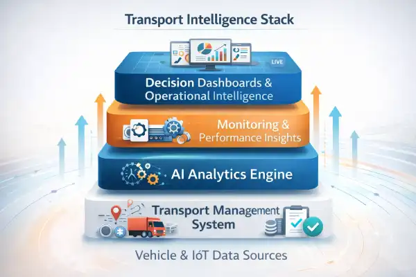 Layered diagram showing how AI analytics integrates into a transport intelligence platform