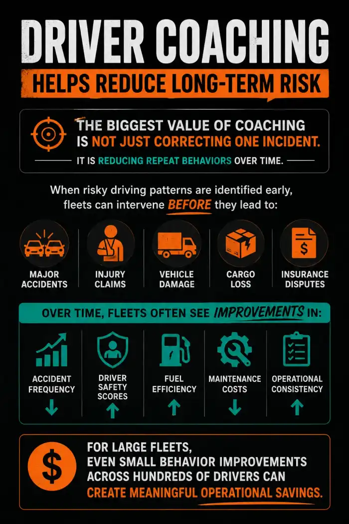 Fleet driver coaching results showing improved safety scores and reduced incident frequency with video telematics
