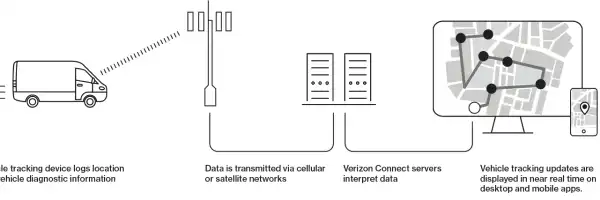 How telematics and GPS tracking works in commercial fleet vehicles