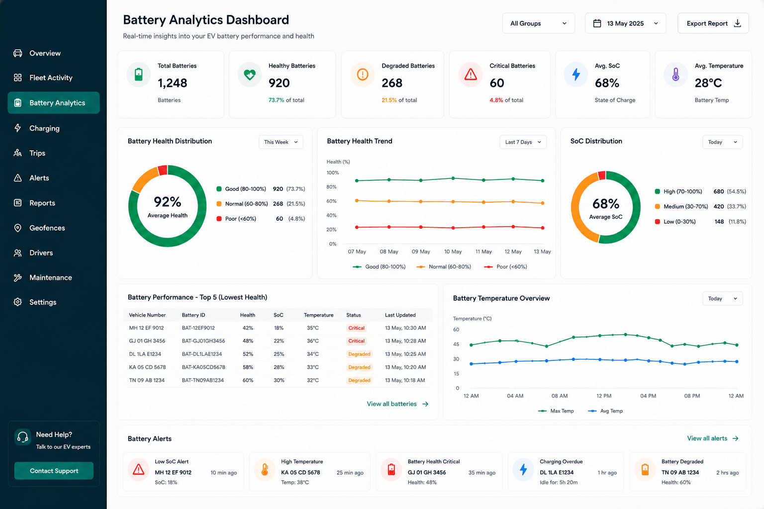 Battery analytics dashboard showing state of health, state of charge, temperature trends and alerts