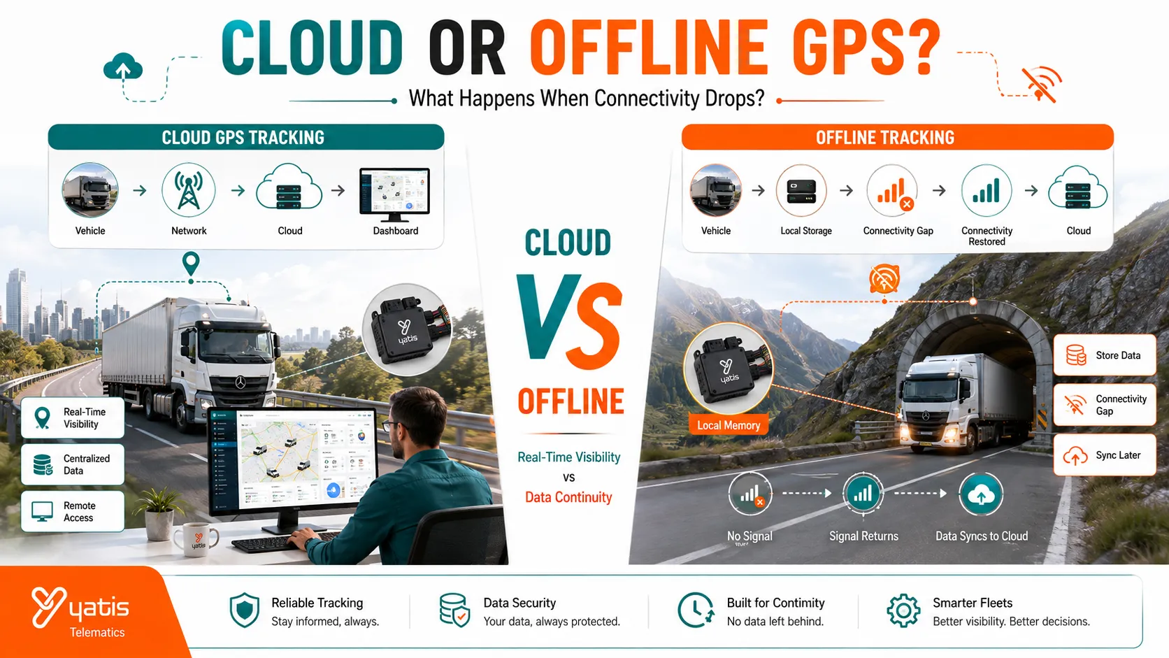 Cloud GPS Tracking vs Offline Tracking: How Do They Differ?
