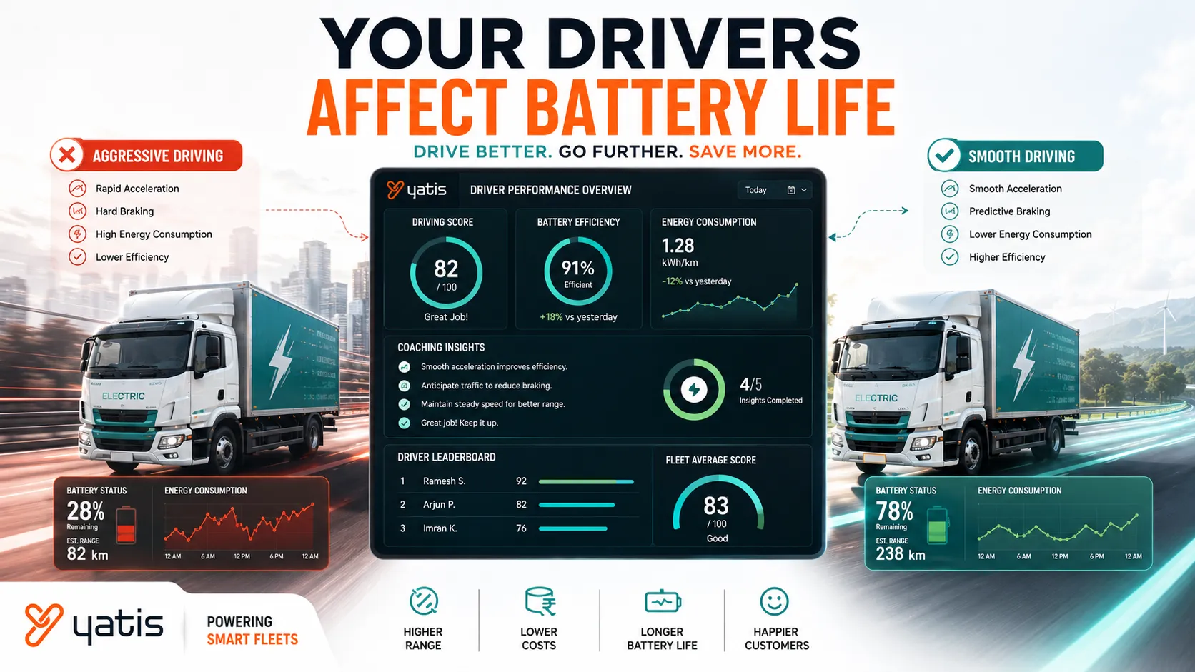 How Driver Behavior Impacts EV Battery Life: What Fleet Managers Need to Know